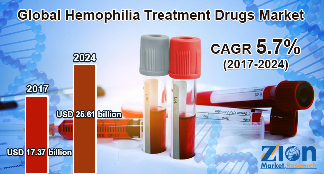 Global Hemophilia Treatment Drugs Market