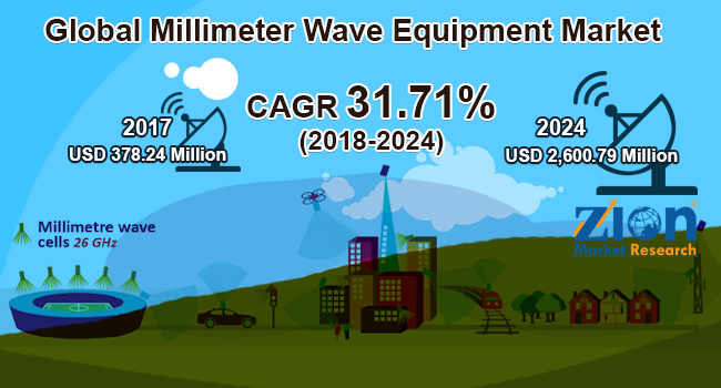 Global Millimeter Wave Equipment Market