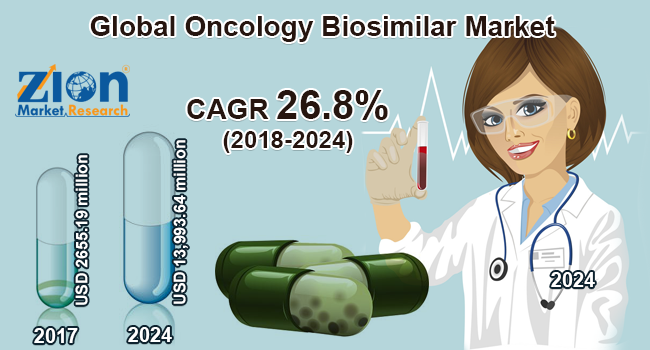 Global Oncology Biosimilar Market