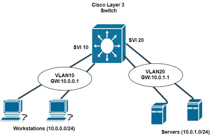 SVI Cisco Guide