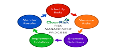 Management of risks Risk management