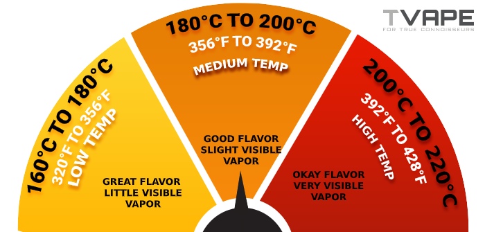 The Ultimate Guide To Vaping Temperatures